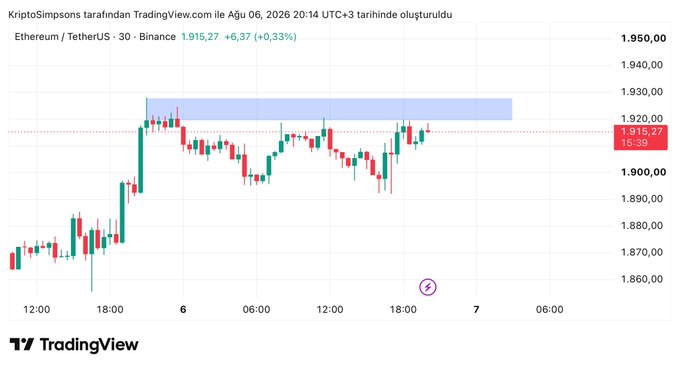 The image is a TradingView chart showing Ethereum/USDT (ETHUSDT) on the 30-minute timeframe from Binance, currently priced at 1,915.27 (+0.33%), with a highlighted resistance zone around 1,930.00 that the recent price action is attempting to break through, reinforcing the post's bullish "PATLAYACAK" (about to explode) prediction.