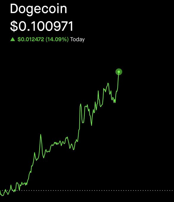A Dogecoin price chart shows DOGE at $0.100971, up $0.012472 (14.09%) today, with the green line displaying a sharp upward breakout trajectory from lower levels to its current peak. The image visually supports the post's claim of a breakout underway, illustrating the steep climb the poster suggests will continue rapidly toward $1.