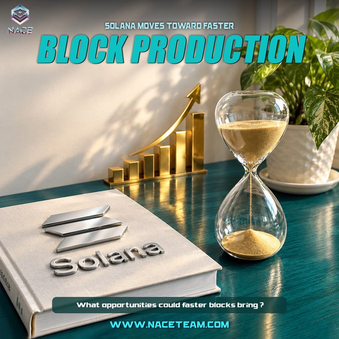 A promotional graphic featuring a Solana-branded book, an hourglass, and ascending gold bars alongside the text "Solana Moves Toward Faster Block Production" and "What opportunities could faster blocks bring?" from NACE (www.naceteam.com). The hourglass and rising bar chart visually represent Solana's push toward reducing block times to 200 milliseconds and targeting five block opportunities per second.