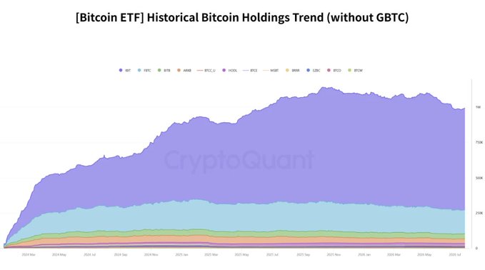 The image is a stacked area chart from CryptoQuant titled "[Bitcoin ETF] Historical Bitcoin Holdings Trend (without GBTC)," showing the growth of Bitcoin holdings across major U.S. spot Bitcoin ETFs (IBIT, FBTC, BITB, ARKB, HODL, BTCE, MSBT, BRRR, EZBC, BTCO, BTCW) from March 2024 through July 2025, with total holdings rising past 1 million BTC.

The chart illustrates the rapid scale of institutional Bitcoin accumulation that has already occurred via U.S. spot Bitcoin ETFs—roughly 1M BTC—providing context for why a potential Japanese Bitcoin ETF reaching $18.4 billion (a fraction of Japan's $14.6 trillion in household financial assets) is a plausible next step in global Bitcoin adoption.