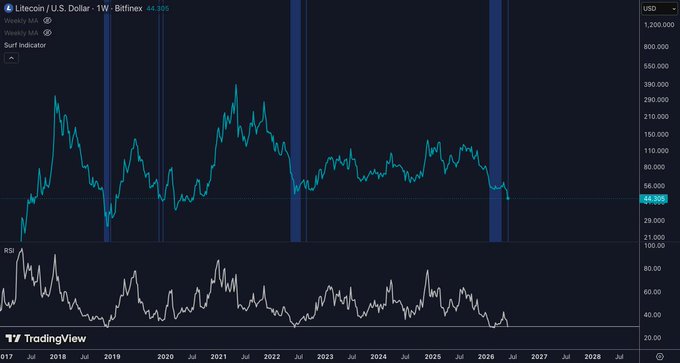 The image presents a financial chart displaying three lines of data against a blue background, which appears to show the US dollar value in relation to oil prices over time. The chart shows that there's been an increase in oil prices since 2011 but is currently at a low point. A signal for buying shares suggests that the stock market may rise soon due to this dip in oil prices, as indicated by the RSI (Relative Strength Index) and Bollinger Bands' lines on the chart. However, the market has been selling off, which could also be seen with the DQRS (Dividends and Quantitative Ranking System). The text below provides more context about the trading strategy being employed in this image.