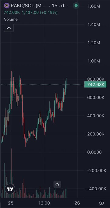 The chart shows the RAKO/SOL trading pair, currently at 742.63K and showing a recent upward trend towards the 800.00K mark.