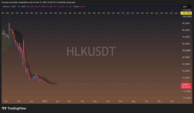 A TradingView candlestick chart for HLKUSDT shows a dramatic crash from an all-time high near $105 down to $0.0197, with the price (shown at $07:39:41) collapsing 93% following Haluk Levent's arrest, visually confirming the near-total loss of value for the charitable token.