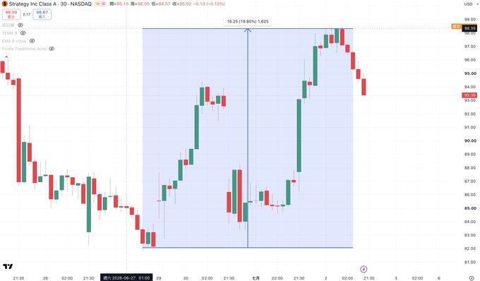 A candlestick chart of Strategy Inc Class A ($MSTR) on NASDAQ shows the stock's price movement over several days, with a highlighted range (19.60% / 1.625) demonstrating the ~20% rebound from a low near $82 to recent highs around $98 before pulling back. This visually supports the post's claim of $MSTR's strong weekly recovery and outperformance amid a broader crypto rebound.