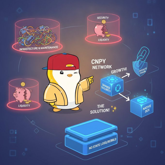 A penguin mascot in a red cap presents the 'CNPY NETWORK' diagram showing 'INFRASTRUCTURE & MAINTENANCE', 'SECURITY', and 'LIQUIDITY' (piggy banks), with a 'SHARED SECURITY' cube linking to 'PRIVATE CHAIN' and 'NATIVE DEX', and 'NO STATE LOSS/REBUILD' at the bottom.