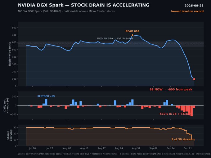 A stock chart titled 'NVIDIA DGX Spark — STOCK DRAIN IS ACCELERATING' dated 2026-09-23, showing nationwide units plummeting from a peak of 698 down to 98 (-600), with only 9 of 30 stores still carrying it.