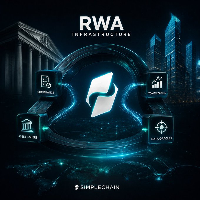 A promotional graphic titled 'RWA INFRASTRUCTURE' by Simplechain, highlighting four pillars: Compliance, Tokenization, Asset Issuers, and Data Oracles.