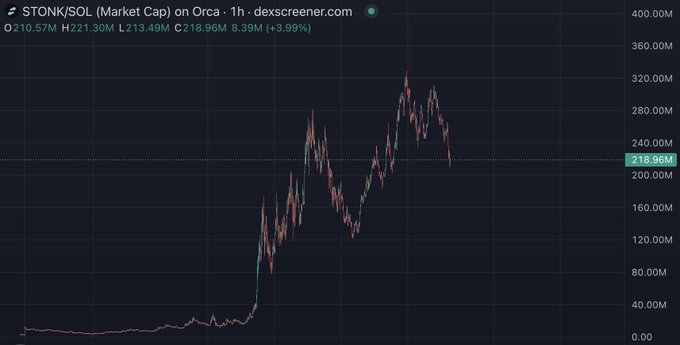 A candlestick chart showing $TONK/SOL (Market Cap) on Orca - 1h from dexscreener.com, currently at 218.96M (+3.99%) with visible price action ranging from around 40M to 360M.