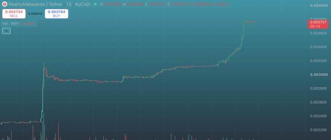 A TradingView candlestick chart for RealmMetaverse token paired with Tether (RMV/USDT) on KuCoin, showing a significant price spike with the current price at 0.003757 SELL.