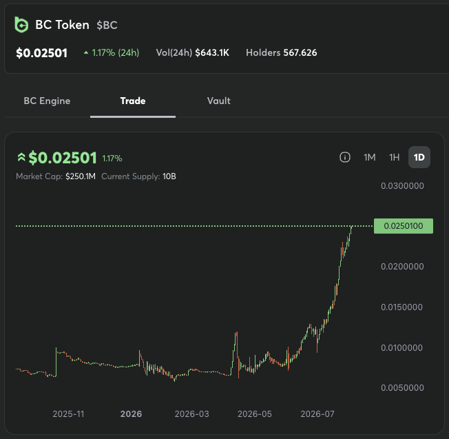 A trading interface displays the BC Token ($BC) price chart showing a sharp upward spike, with the current price at $0.02501 (up 1.17% in 24h), a market cap of $250.1M, 10B current supply, $643.1K in 24h volume, and 567,626 holders. The chart reinforces the post's message by visually highlighting $BC's dramatic recent rally, drawing attention to its notable price action.