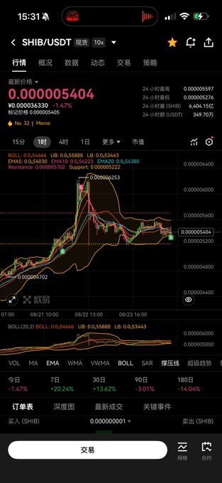 A cryptocurrency trading app displays a chart for SHIB/USDT with the latest price at 0.000005404, showing a -1.47% decline.