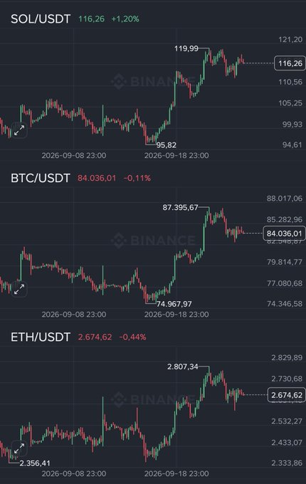 Binance candlestick charts showing SOL/USDT at $116.26 (+1.20%), BTC/USDT at $84,036.01 (-0.11%), and ETH/USDT at $2,674.62 (-0.44%) as of late September 2026.
