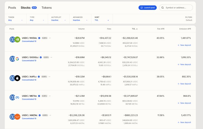 A screenshot of a DEX interface displaying stablecoin liquidity pools (USDC/NVDA, USDC/GOOGL, USDC/AAPL, USDC/META, USDC/AMZN) with their respective volumes, fees, TVLs, and APRs ranging from 11.58% to 47.84% fee APR. The image appears to show available tokenized stock pools, suggesting that a VVV/VVV pool for Venice and Valvoline could potentially be added to such a platform.