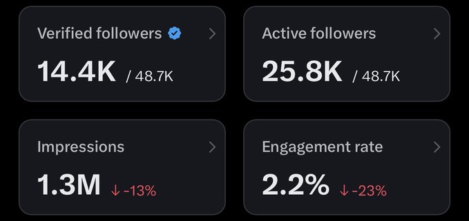 A dashboard shows social media analytics: 14.4K verified followers out of 48.7K, 25.8K active followers out of 48.7K, 1.3M impressions (down 13%), and a 2.2% engagement rate (down 23%).