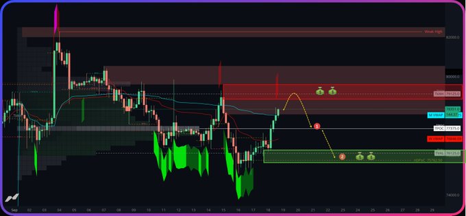 The image displays a Bitcoin (BTC) trading chart showing a predicted price scenario where BTC rejects the $93,220 resistance zone and falls toward the $79,750 support area. Key visible levels include "Pivot" at 89,220, "WR1" at 93,220, "WR3" at 85,680, and "WR4" at 74,470, with emoji markers indicating short-term bearish momentum followed by a potential bounce at the lower support zone, aligning with the post's forecast of BTC movement for short-term traders (المضارب).
