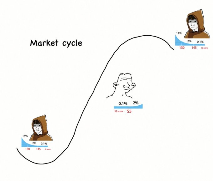 A "Market cycle" diagram shows the classic "buy low, sell high" challenge: the same IQ score (130, 145) with 14%, 2%, and 0.1% probability distributions appears at the bottom (where the hooded figure buys at an IQ score of 55) and at the top (where a different hooded figure sells near the peak) — illustrating that successful traders must be smart enough to identify value but foolish enough to hold through euphoric gains without selling.