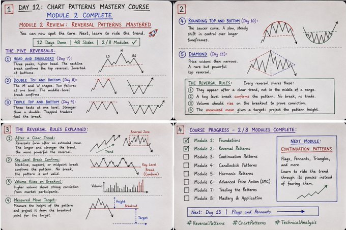 Handwritten study notes titled 'DAY 12: CHART PATTERNS MASTERY COURSE MODULE 2 COMPLETE', detailing 'REVERSAL PATTERNS MASTERED' like Head and Shoulders, Double Top and Bottom, Triple Top and Bottom, Rounding Top and Bottom, and Diamond, along with reversal rules and course progress.