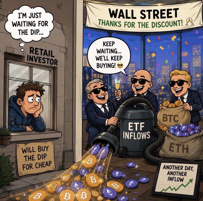 A retail investor waits anxiously at his window with a "Will buy the dip for cheap" sign, thinking "I'm just waiting for the dip," while three tuxedo-clad Wall Street figures celebrate behind a "Wall Street - Thanks for the discount!" banner, operating an "ETF Inflows" vacuum that sucks up Bitcoin (BTC) and Ethereum (ETH) coins into bags, with a chart noting "Another day, another inflow."

The cartoon captures the irony highlighted in the post: while retail investors hesitate, Wall Street ETFs are steadily accumulating BTC and ETH, turning retail's patience into Wall Street's discount.