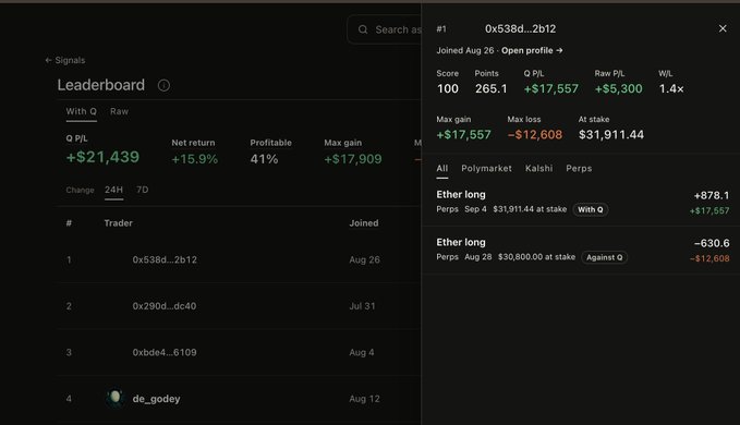 A prediction market leaderboard on a platform, showing top trader 0x538d...2b12 with $21,439 Q P/L (+15.9% net return), 41% profitable, ranked #1 in "With Q" category.