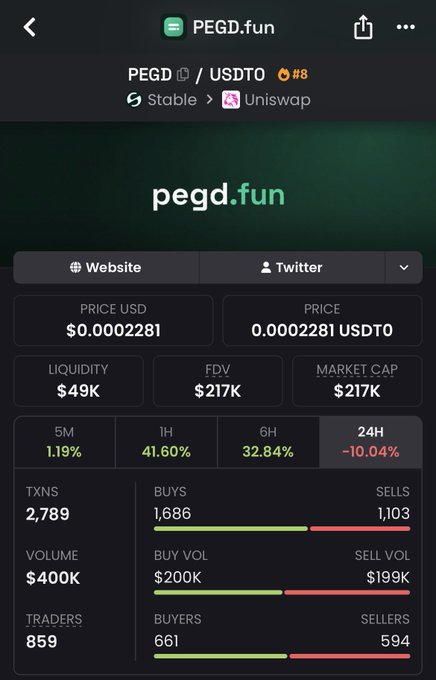 A mobile screenshot of a token analytics page for PEGD (peged.fun) on Uniswap, showing its current price at $0.0002281, market cap of $217K, liquidity of $49K, and 24-hour stats including 2,789 transactions and $400K trading volume. The image supports the poster's bullish sentiment toward the low-priced token, displaying key metrics that justify buying in at what they consider a low entry point.
