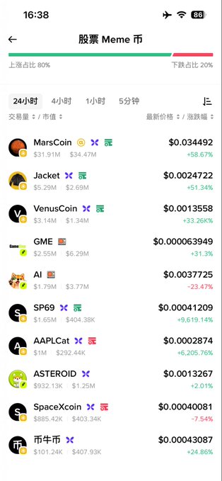 The image shows a mobile screenshot of a "股票 Meme 币" (Stock Meme Coin) market page displaying 10 tokens with the majority (80%) up and only 20% down. Notable entries include MarsCoin (+58.67% at $0.034492), SP69 (+9,619.14%), AAPL Cat (+6,205.76%), and Asteroid (+2.01%), supporting the post's claim about developers profiting handsomely from the volatile meme coin market.