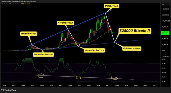 A Bitcoin (BTCUSD) TradingView chart annotated with "October top," "November top," "December top," "November bottom," "December bottom," and "October bottom" pivots, alongside a speculative "$28000 Bitcoin ??" callout and a rising wedge pattern converging toward that level in 2026—visually reinforcing the post's bearish claim that "NOTHING HAS CHANGED and the BOTTOM is not in."
