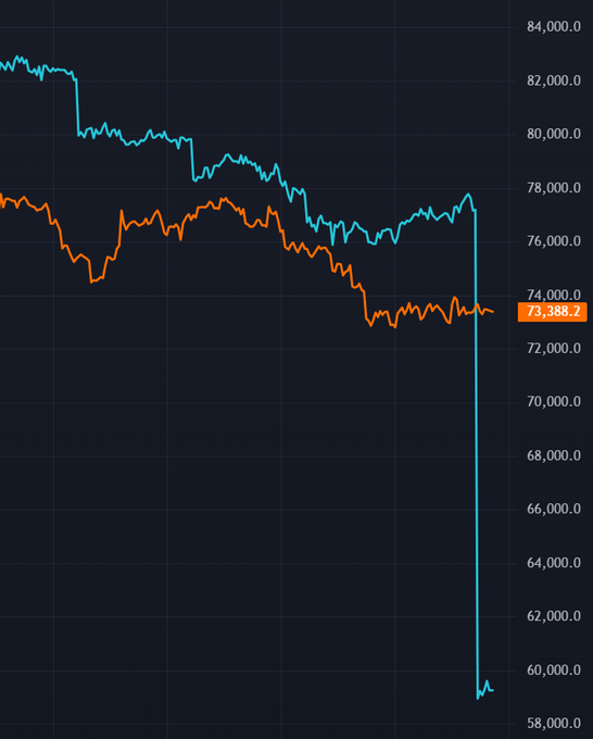 The image shows a graph with blue and orange lines representing the price of an index, and the words "Tether Market Cap Plummets" appear below. The focus on this image suggests that there might be some connection between the current market situation depicted in the graph and the content provided by the post.
