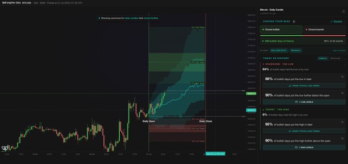 A BTC/USDT daily candlestick chart from TradingView showing price movement with overlaid indicators including Bollinger Bands, Daily Candle analysis, and Todays vs History statistics such as 64% of bullish days had the low in by now, 90% of bullish days put the low further below the open, and 95% of bullish days put the high in by later.
