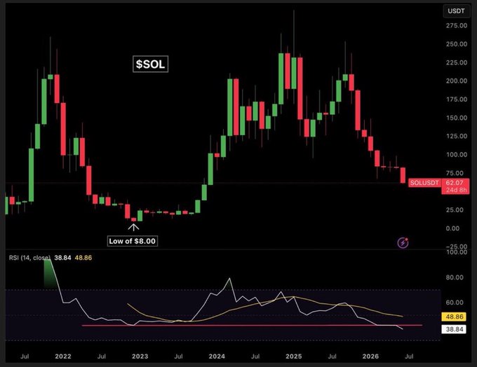 The image shows a close-up view of a chart that is part of a larger trading dashboard, giving details about the price movement of SOL over time. The data indicates that there has been a rise in stock value during the period when the indicator was in operation. It also suggests that SOL was at its lowest point before it started to climb again towards higher values. This information might be useful for traders to make informed decisions regarding buying or selling positions.