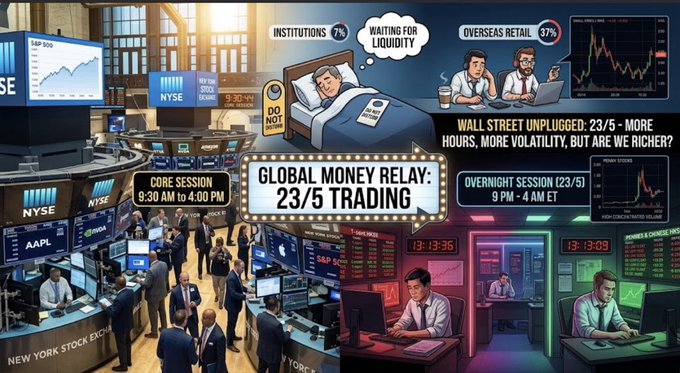 An illustrated collage depicts the concept of "Global Money Relay: 23/5 Trading" showing NYSE trading floors, core and overnight sessions, with S&P 500 charts and stock symbols like AAPL displayed.