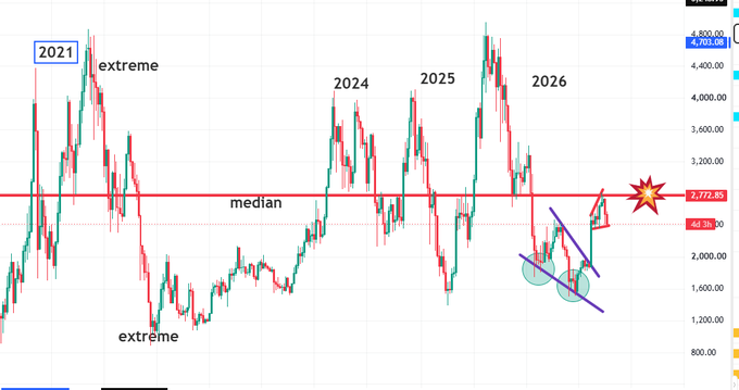 A candlestick chart of Ethereum (ETH) showing price action from 2021 through 2026, highlighting the macro median level at $2,777.85 where price recently reached (marked with a red star), along with labeled "extreme" highs and lows and a bullish falling wedge pattern that preceded the breakout.