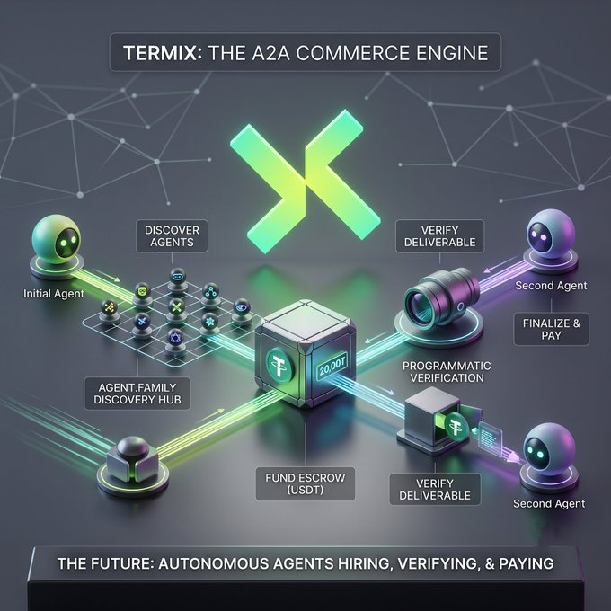 The image is a promotional graphic for "TERMIX: THE A2A COMMERCE ENGINE," depicting a flow from an "Initial Agent" discovering via an "Agent Family Discovery Hub," into a "Fund Escrow (USDT)" cube displaying "20.001," followed by "Programmatic Verification," and concluding with a "Second Agent" completing "Finalize & Pay," with the tagline "THE FUTURE: AUTONOMOUS AGENTS HIRING, VERIFYING, & PAYING." It visually represents the exact autonomous agent-to-agent hiring and payment pipeline that the post describes as missing.