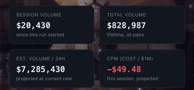 Dashboard displaying session volume $20,430, total volume $828,987, estimated 24h volume $7,285,430, and CPM (Cost / $1M) of -$49.48.
