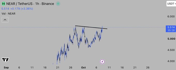A 1-hour candlestick chart of NEAR/USDT on Binance shows the token trading at $5.514, up 3.36%, with price action forming what appears to be a descending triangle pattern near the $5.50 level. The accompanying caption suggests that despite the bearish-looking chart structure, NEAR is one of the stronger altcoins in an otherwise struggling market.
