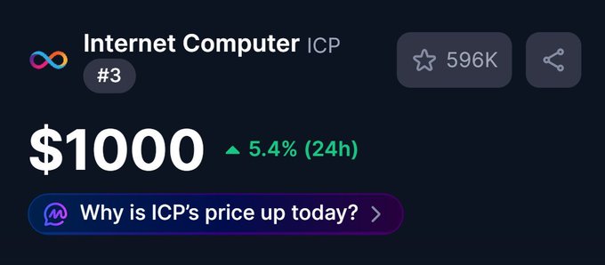 A cryptocurrency price tracker displays Internet Computer (ICP) at $1,000, ranked #3, with a 5.4% 24-hour increase shown in green. The image humorously fulfills a request asking when ICP will hit $1,000 by showing the target price already achieved, along with a prompt asking "Why is ICP's price up today?"