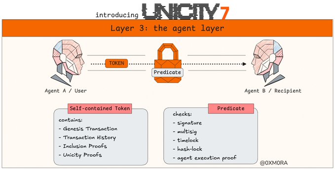 An infographic titled 'introducing LINKCITY7' illustrating 'Layer 3: the agent layer,' showing two agents exchanging a 'Self-contained Token' with a 'Predicate' containing checks for signature, multisig, timeblock, hashlock, and agent execution proof.