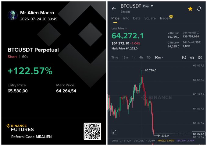 The image shows a Binance Futures trading screenshot by "Mr Alien Macro" displaying a profitable +122.57% SHORT position on BTCUSDT Perpetual (60x leverage), entered at $65,580 with the mark price at $64,264.54, alongside a BTC price chart from Binance showing the current price at $64,272.10, confirming the trader's accurate prediction of the Bitcoin price drop.