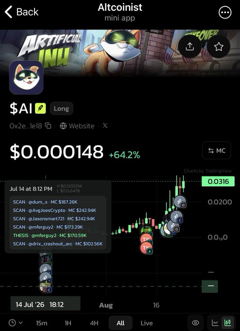 A TradingView chart for the Altcoinist mini app showing the $AI token (Long position) up 64.2% to $0.000148, with multiple trader scan alerts visible.