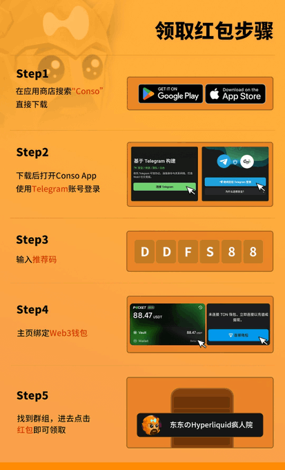A 5-step instructional guide titled "领取红包步骤" (Steps to Claim Red Packet) on an orange background, detailing how to download the Conso app from Google Play or App Store, log in with a Telegram account, enter the recommendation code "DDFS88", bind a Web3 wallet on the home page, and click to claim a red packet for the "东东的Hyperliquid疯人院" (Dong Dong's Hyperliquid Madhouse) group, illustrating the process used to win the 50u reward mentioned in the post.