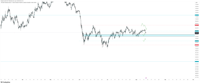 A TradingView candlestick chart for USDT/BTC shows Bitcoin's price action trapped between two red dashed horizontal support and resistance levels for over two months, with the current price hovering near the middle of this range as indicated by green arrow annotations.