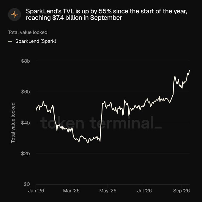 Token Terminal chart showing SparkLend's (Spark) Total Value Locked (TVL) rising 55% year-to-date to $7.4 billion in September 2026.