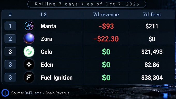 A data table titled 'Rolling 7 days • as of Oct 7, 2026' listing L2 blockchain networks (Manta, Zora, Celo, Eden, Fuel Ignition) with their 7d revenue and 7d fees, sourced from DeFiLlama.
