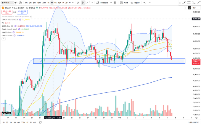 A TradingView 4-hour BTCUSD candlestick chart shows Bitcoin at $83,351.22, down 2.22% (-$1,995.22), with price breaking below the highlighted blue demand range zone (~$83,300–$84,200) and testing the lower Bollinger Band, confirming the post's note that BTC is back at the range low demand zone after losing its rising structure, with technicals showing a bearish trend (EMA 20 at 85,536.83, SMA 50 at 79,458.76).