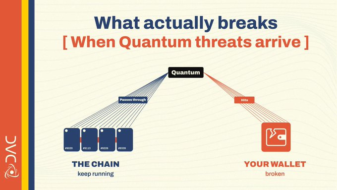 An infographic titled "What actually breaks [When Quantum threats arrive]" showing how quantum computing affects "THE CHAIN" (which keeps running) versus "YOUR WALLET" (which is broken), with the DCA logo on the left.