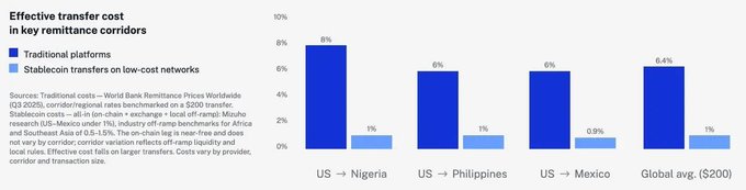 The image is a bar chart titled "Effective transfer cost in key remittance corridors," comparing traditional platforms (dark blue) versus stablecoin transfers on low-cost networks (light blue) across four categories: US→Nigeria (0% vs. 1%), US→Philippines (0% vs. 1%), US→Mexico (0% vs. 0.9%), and Global avg. for $200 (6.4% vs. 1%), with sources cited from the World Bank Remittance Prices Worldwide and US-Mexico off-ramp benchmarks.

This data supports the post's claim about AI-driven stablecoin adoption by demonstrating that stablecoin transfers on low-cost networks (like Tron, Ethereum, and Solana) are dramatically cheaper—roughly 6x less than the 6.4% global average for traditional $200 remittances—highlighting why faster, cheaper global payment rails are gaining traction for AI-powered businesses projected to process $262 billion in stablecoin payments by 2033