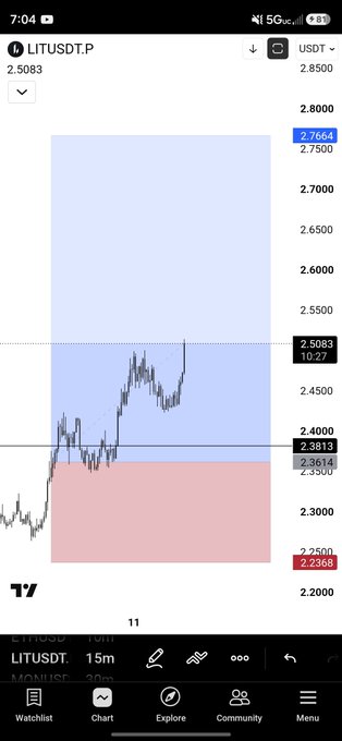 A mobile screenshot of a TradingView crypto chart showing the LITUSDT.P pair with a 15-minute timeframe, displaying a sharp upward price spike on the right side of the graph.