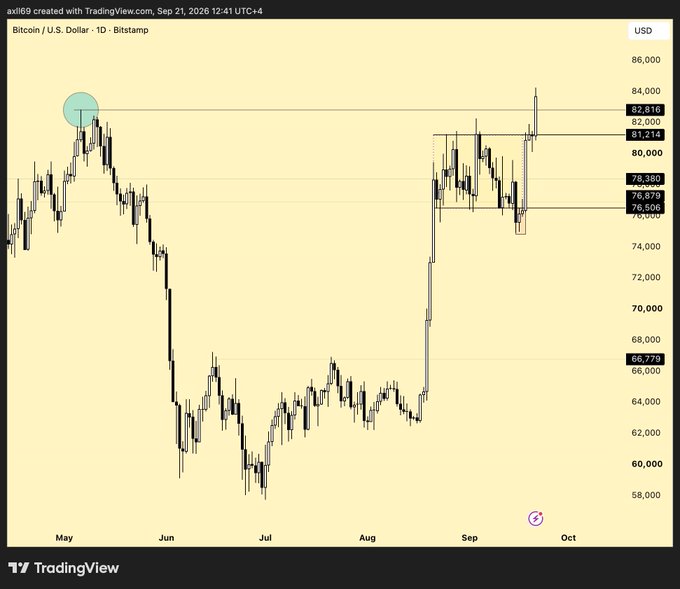 A TradingView chart showing Bitcoin/USD on the daily timeframe (Bitstamp), displaying price action from May through September with a notable dip below $76,506 followed by a sharp rally through $81,214 and $82,816 toward the $84,000 level — visually confirming the post's description of BTC quickly reclaiming the $82.8K zone after dipping under $76K.