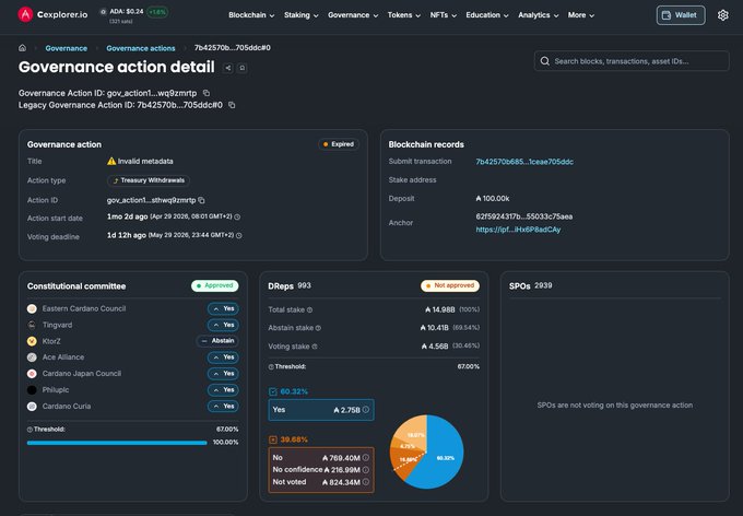 The image shows a computer screen displaying information about a governance action taken by the Cardano Foundation, which was not approved for funding due to the Treasury Withdrawal Action. The text indicates that the foundation's governance action did not pass the vote in the Treasury Withdrawal Council and that there is no Cardano Summit scheduled this year.