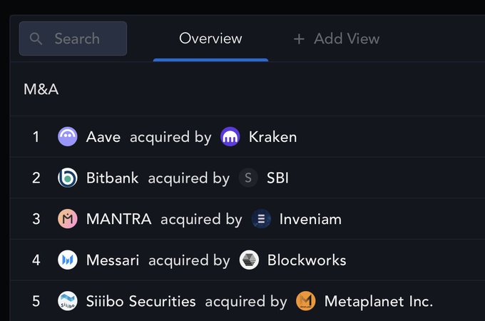 A dashboard titled "M&A" listing the top 5 crypto acquisitions, starting with Aave acquired by Kraken, followed by Bitbank acquired by SBI, MANTRA acquired by Inveniam, Messari acquired by Blockworks, and Siibo Securities acquired by Metapplanet Inc., illustrating the trend of crypto companies vertically integrating through strategic acquisitions.