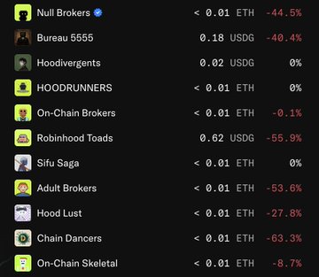 The image shows a list of NFT collections including "Null Brokers," "Hoodivergents," "Robinhood Toads," "Hood Lust," and others, with floor prices in ETH and USDG alongside percentage changes—most displaying significant losses, such as Robinhood Toads at 0.62 USDG (-55.9%) and Chain Dancers at -63.3%. This visualizes the post's mockery of Robinhood NFTs, highlighting how collections released on the platform have suffered steep value declines, reinforcing the complaint that buying NFTs on Robinhood has been a poor investment.